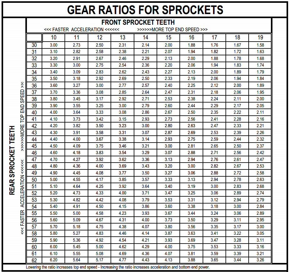 Dirt Bike Sprocket Gearing Chart