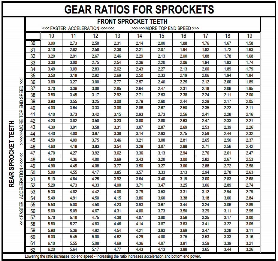 Gear Tooth Size Chart